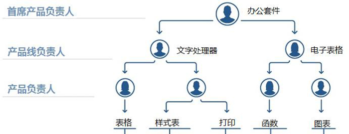 产品负责人职责