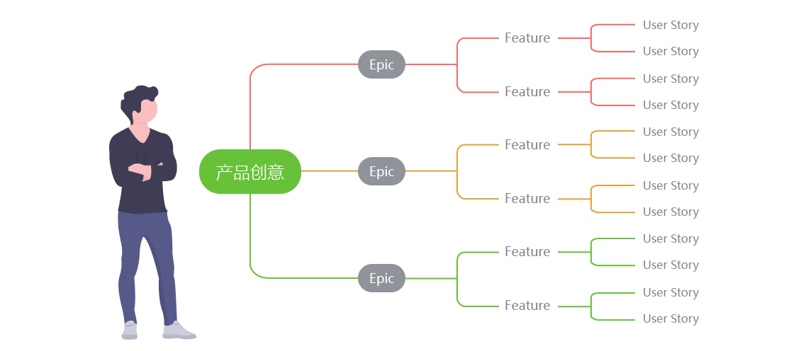 User message handler. User story. Фичи эпики стори. ЭПИК И Юзер стори. Epic feature user story.