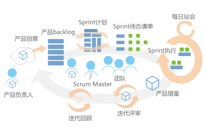 Scrum敏捷开发